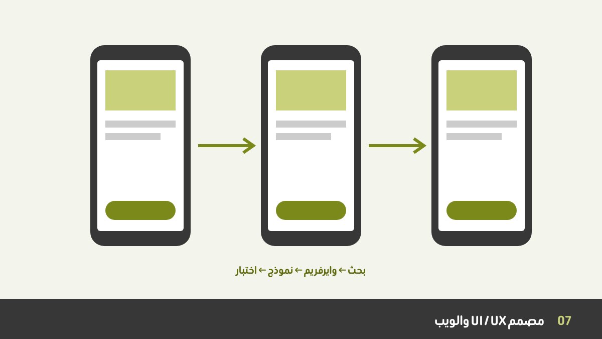 مسار تصميم UI UX: ثلاث شاشات موبايل متصلة من البحث والوايرفريم إلى النموذج الأولي والاختبار