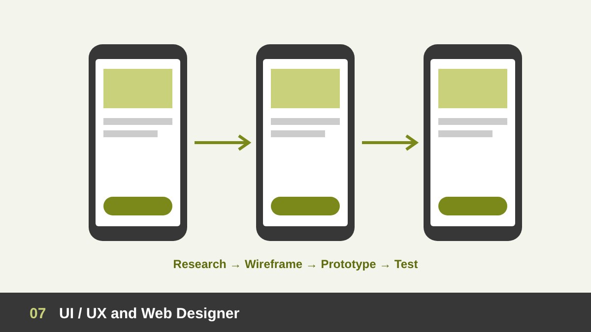 UI UX design flow: three mobile screens connected from research and wireframe to prototype and test