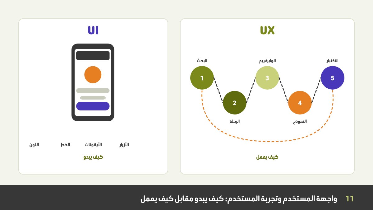 واجهة المستخدم مقابل تجربة المستخدم: على اليسار شاشة تطبيق مصقولة بأزرار وألوان وخطوط مكتوب عليها UI، وعلى اليمين رحلة مستخدم بخطوات البحث والوايرفريم والنموذج والاختبار مكتوب عليها UX