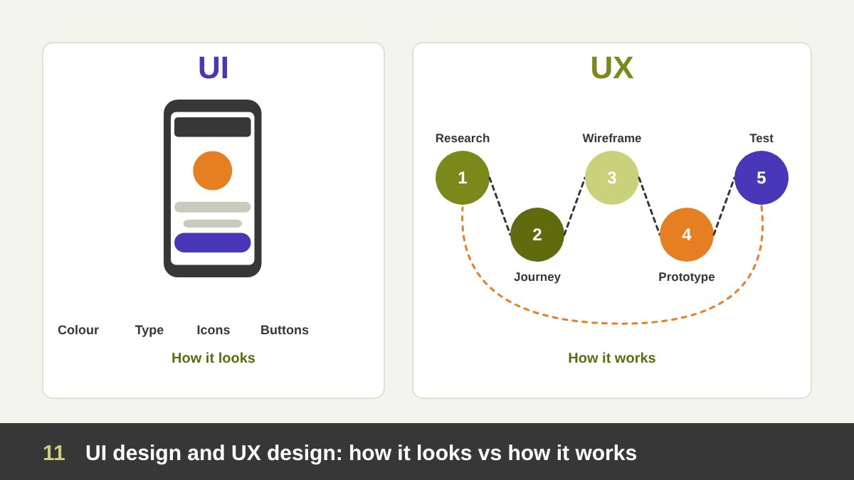 UI versus UX: on the left a polished app screen with buttons, colours and type labelled UI; on the right a user journey with research, wireframe, prototype and test steps labelled UX