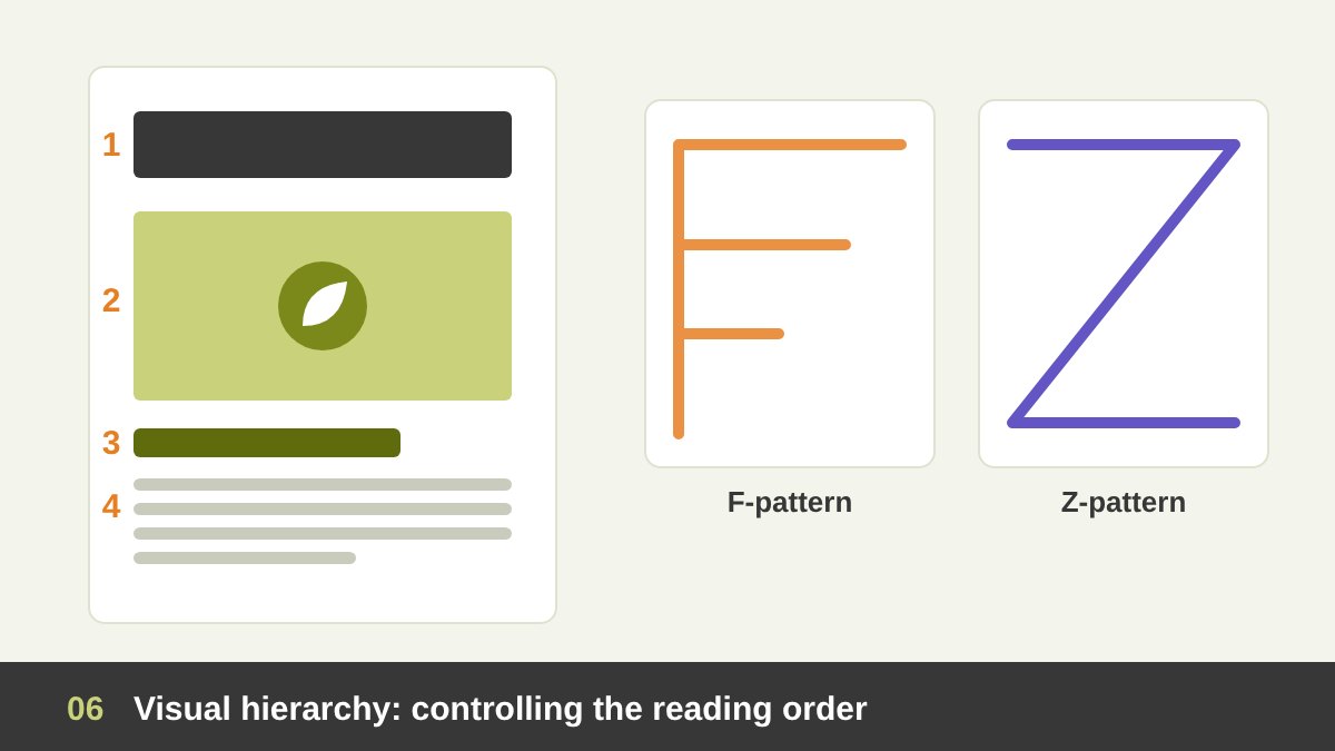 A poster layout with numbered levels: 1 a large headline, 2 a medium image, 3 a subheading, 4 small body text, and an F-shaped and Z-shaped reading path drawn beside it