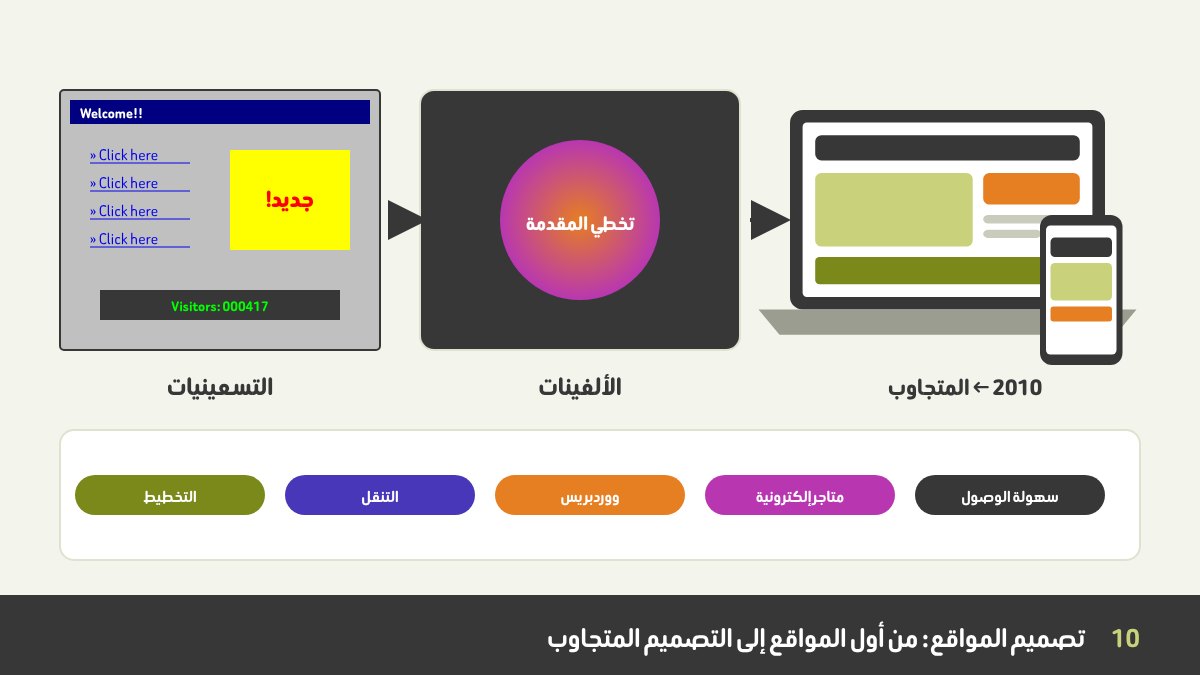 تطور تصميم المواقع: صفحة من التسعينيات بلينكات زرقاء وعدّاد زوار، وصفحة على طريقة فلاش من الألفينات، وموقع حديث متجاوب على لابتوب وتابلت وموبايل