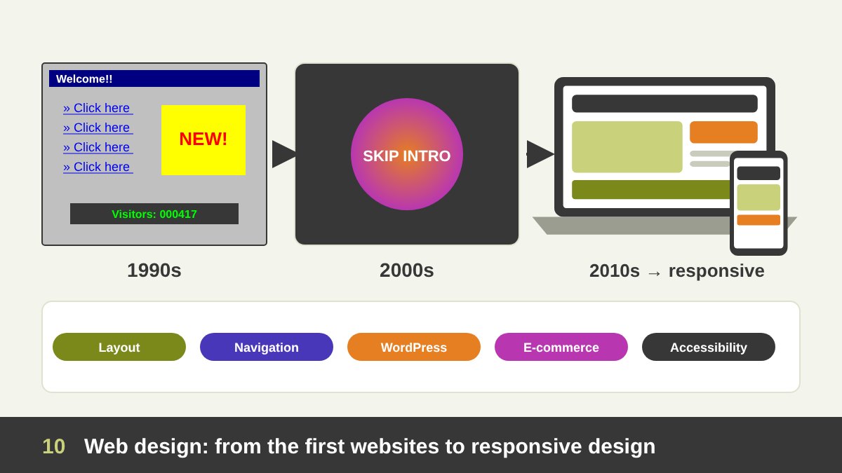 The evolution of web design: a 1990s web page with blue links and a counter, a 2000s Flash-style page, and a modern responsive website shown on a laptop, tablet and phone