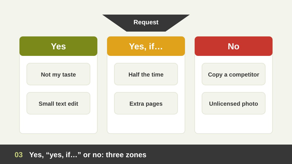 A decision filter with three lanes: a green lane marked yes, an amber lane marked yes if, and a red lane marked no, with requests sorted into each lane